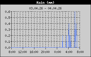 Rain: 1 Day History